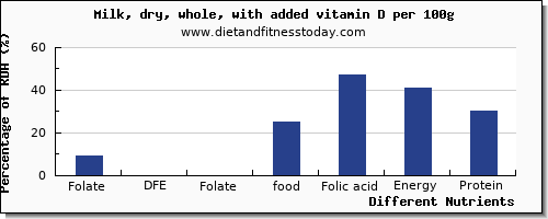 chart to show highest folate, dfe in folic acid in whole milk per 100g